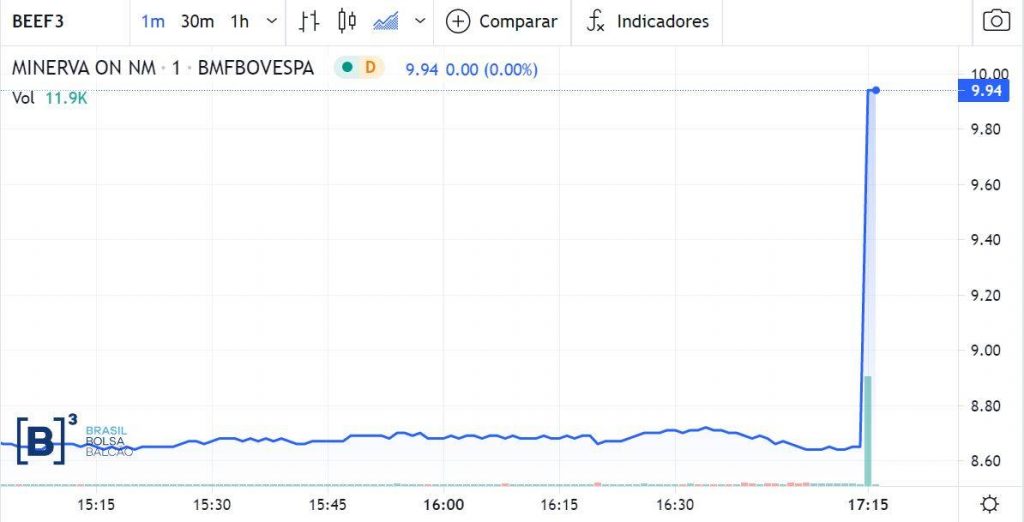 Shares of Minerva (BEEF3) jumped in the last phase of trading and closed 14.65% with news that it might be de-listed.