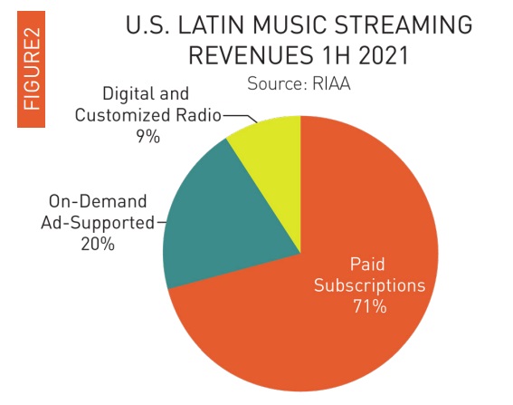 USA: Latin Music Grows 37% to R $ 2 Billion in 1st Semester
