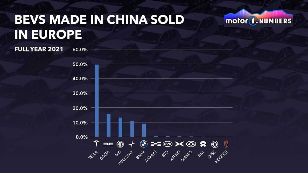Schedule of electric cars from China in Europe